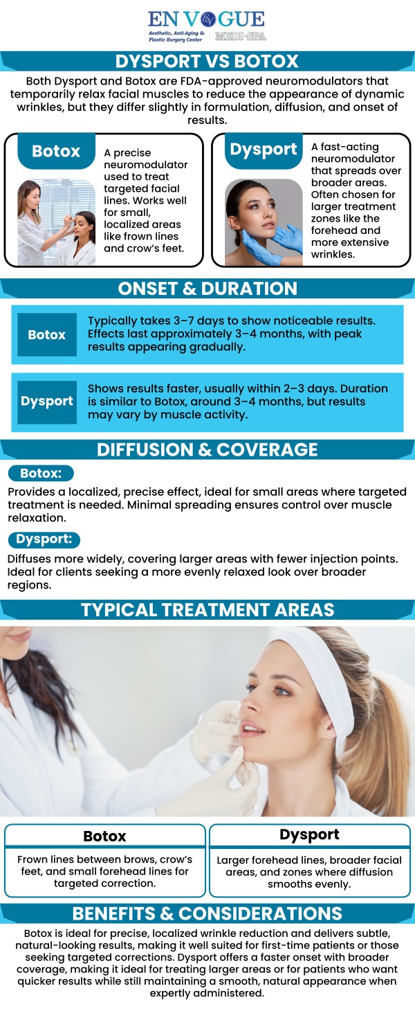 Botulinum toxin is the cosmetic ingredient used in Dysport and Botox. Find out about each product's various uses, costs, and side effects.  Botox and Dysport are FDA-approved and completely safe treatments for wrinkles. Botox and Dysport are available at En Vogue Medi Spa for cosmetic treatment. For more information, contact our friendly front desk to schedule a consultation. We are located in Southampton, PA, and Langhorne, PA.