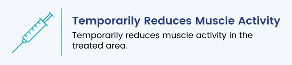 Temporarily Reduces Muscle Activity Temporarily Reduces Muscle Activity
