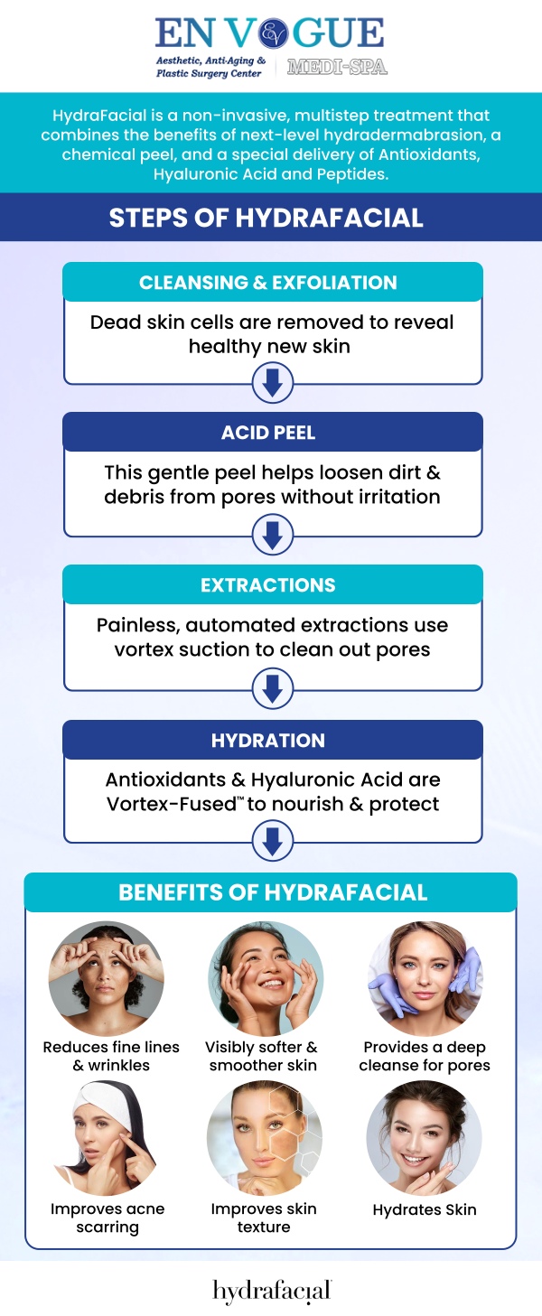HydraFacial is a non-invasive skincare treatment that delivers deep hydration, exfoliation, and purification without the use of harsh chemicals or needles. It’s designed to address a variety of skin concerns, including clogged pores, uneven skin tone, and fine lines, all while leaving the skin looking refreshed and glowing. Our team at En Vogue Medi-Spa offers HydraFacial. For more information, contact us or schedule an appointment online. Our clinics are located in Southampton, PA, and Langhorne, PA.