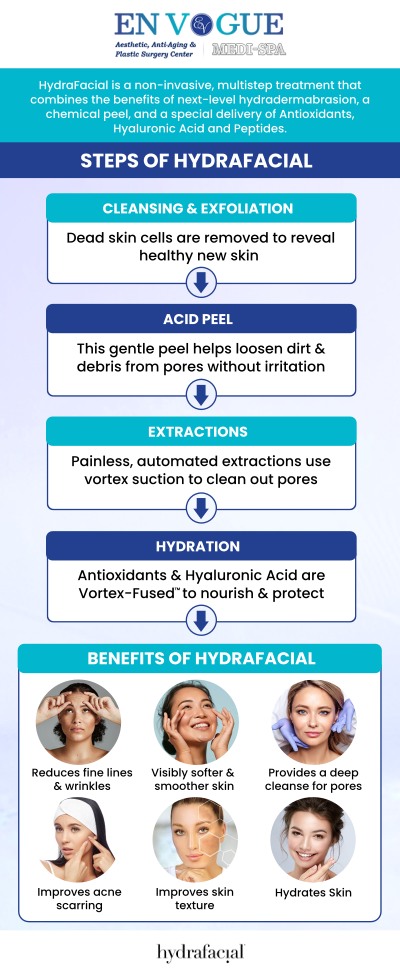 HydraFacial is a non-invasive skincare treatment that delivers deep hydration, exfoliation, and purification without the use of harsh chemicals or needles. It’s designed to address a variety of skin concerns, including clogged pores, uneven skin tone, and fine lines, all while leaving the skin looking refreshed and glowing. Our team at En Vogue Medi-Spa offers HydraFacial. For more information, contact us or schedule an appointment online. Our clinics are located in Southampton, PA, and Langhorne, PA.